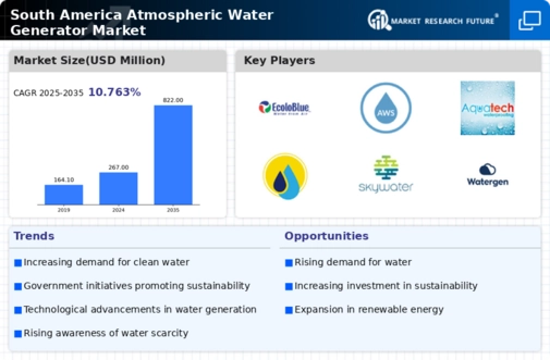South America Atmospheric Water Generator Market Infographic