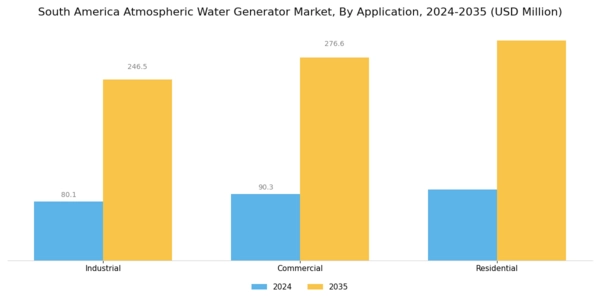 South America Atmospheric Water Generator Market Segment Image 1