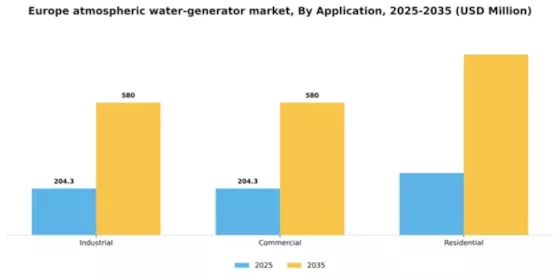 Europe Atmospheric Water Generator Market Segment Image 0
