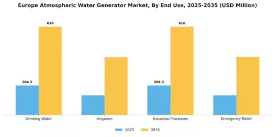 Europe Atmospheric Water Generator Market Segment Image 2