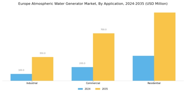 Europe Atmospheric Water Generator Market Segment Image 1