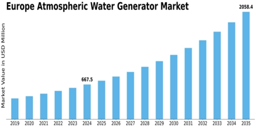 Europe Atmospheric Water Generator Market Size
