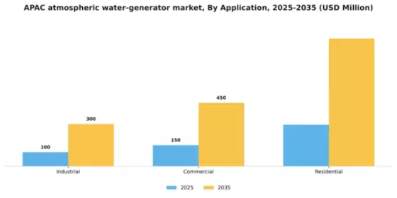 APAC Atmospheric Water Generator Market Segment Image 0