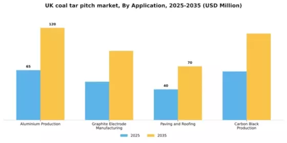 UK Coal Tar Pitch Market Segment Image 0