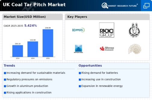 UK Coal Tar Pitch Market Infographic