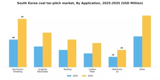 South Korea Coal Tar Pitch Market Segment Image 0
