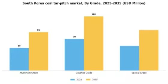 South Korea Coal Tar Pitch Market Segment Image 1