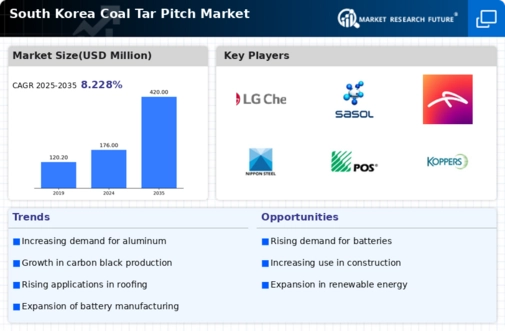 South Korea Coal Tar Pitch Market Infographic