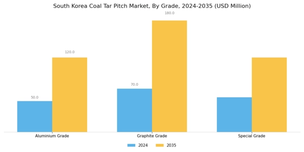 South Korea Coal Tar Pitch Market Segment Image 0