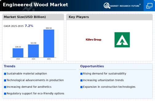 Engineered Wood Market Infographic