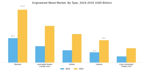 Engineered Wood Market Segment Image 0