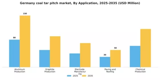 Germany Coal Tar Pitch Market Segment Image 0