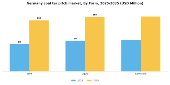 Germany Coal Tar Pitch Market Segment Image 2