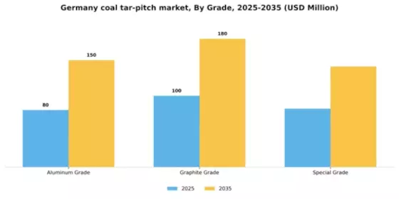 Germany Coal Tar Pitch Market Segment Image 1