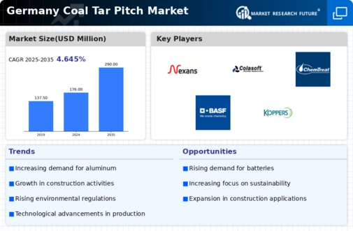 Germany Coal Tar Pitch Market Infographic