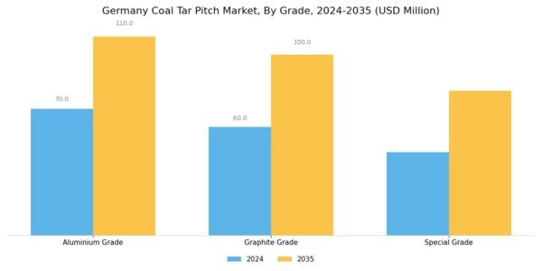 Germany Coal Tar Pitch Market Segment Image 0