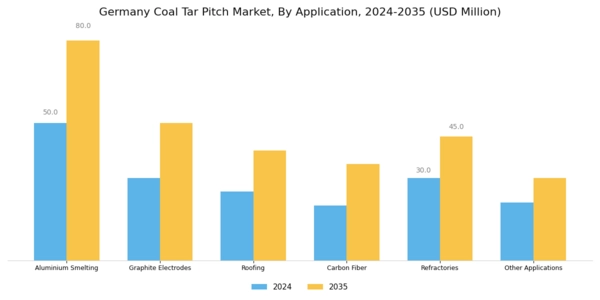 Germany Coal Tar Pitch Market Segment Image 1