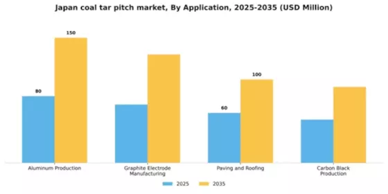 Japan Coal Tar Pitch Market Segment Image 0