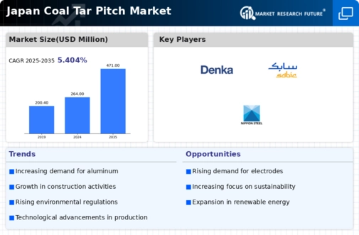 Japan Coal Tar Pitch Market Infographic