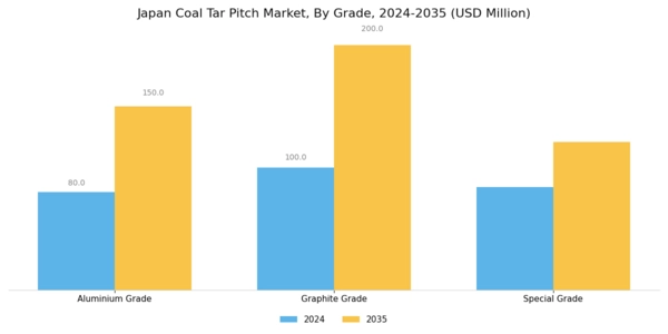 Japan Coal Tar Pitch Market Segment Image 0
