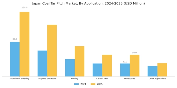 Japan Coal Tar Pitch Market Segment Image 1