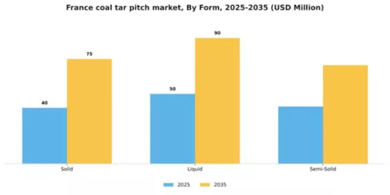 France Coal Tar Pitch Market Segment Image 2