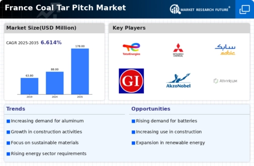 France Coal Tar Pitch Market Infographic