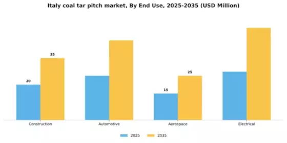 Italy Coal Tar Pitch Market Segment Image 1