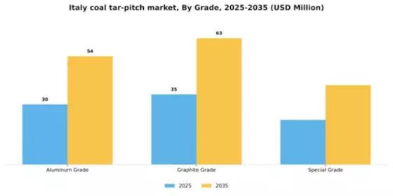 Italy Coal Tar Pitch Market Segment Image 1