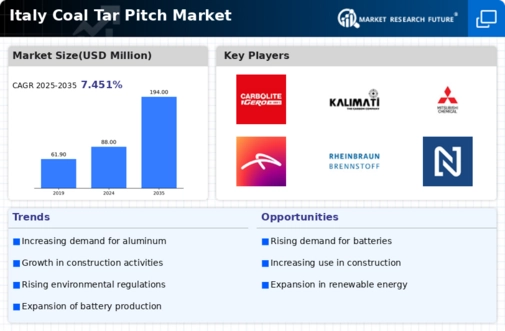 Italy Coal Tar Pitch Market Infographic