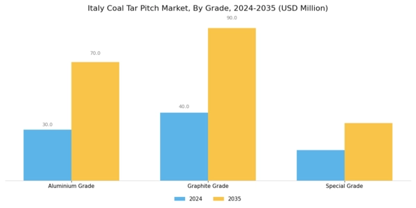 Italy Coal Tar Pitch Market Segment Image 0