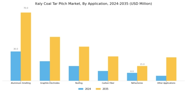 Italy Coal Tar Pitch Market Segment Image 1