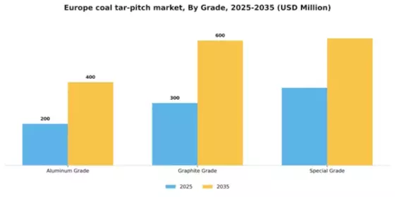 Europe Coal Tar Pitch Market Segment Image 1