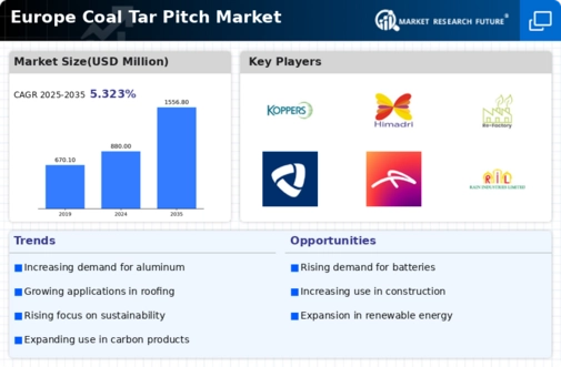 Europe Coal Tar Pitch Market Infographic