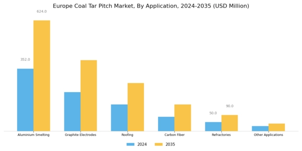 Europe Coal Tar Pitch Market Segment Image 1