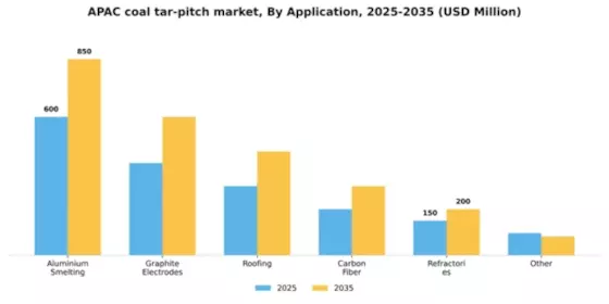 APAC Coal Tar Pitch Market Segment Image 0