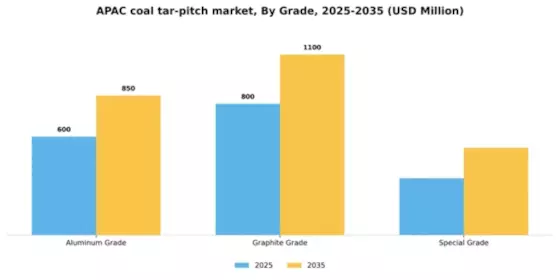 APAC Coal Tar Pitch Market Segment Image 1
