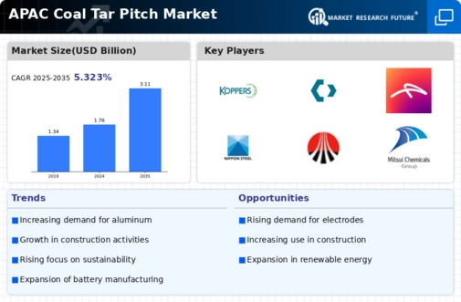 APAC Coal Tar Pitch Market Infographic