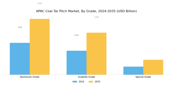 APAC Coal Tar Pitch Market Segment Image 0