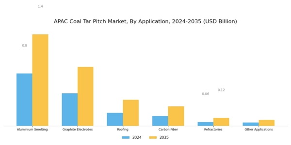 APAC Coal Tar Pitch Market Segment Image 1