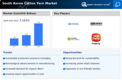 South Korea Cotton Yarn Market Infographic