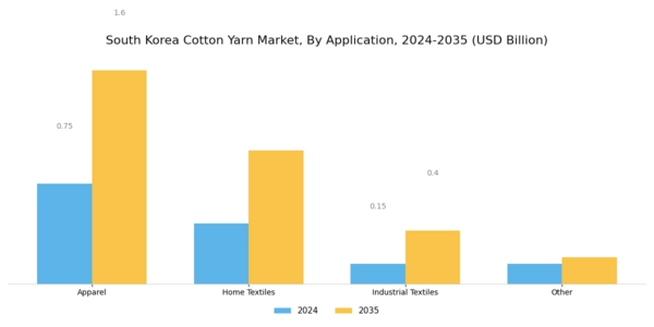 South Korea Cotton Yarn Market Segment Image 1