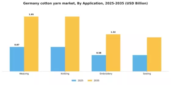 Germany Cotton Yarn Market Segment Image 0