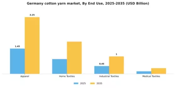 Germany Cotton Yarn Market Segment Image 1