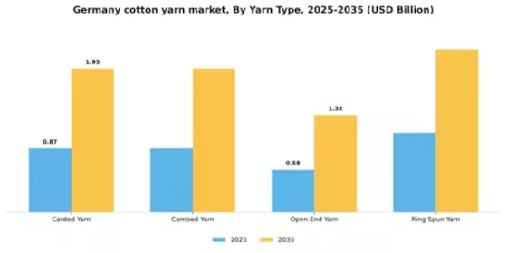 Germany Cotton Yarn Market Segment Image 3