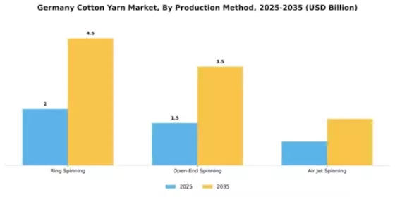 Germany Cotton Yarn Market Segment Image 2