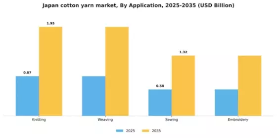 Japan Cotton Yarn Market Segment Image 0