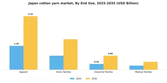 Japan Cotton Yarn Market Segment Image 2