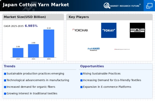 Japan Cotton Yarn Market Infographic
