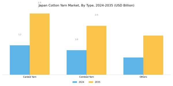 Japan Cotton Yarn Market Segment Image 0